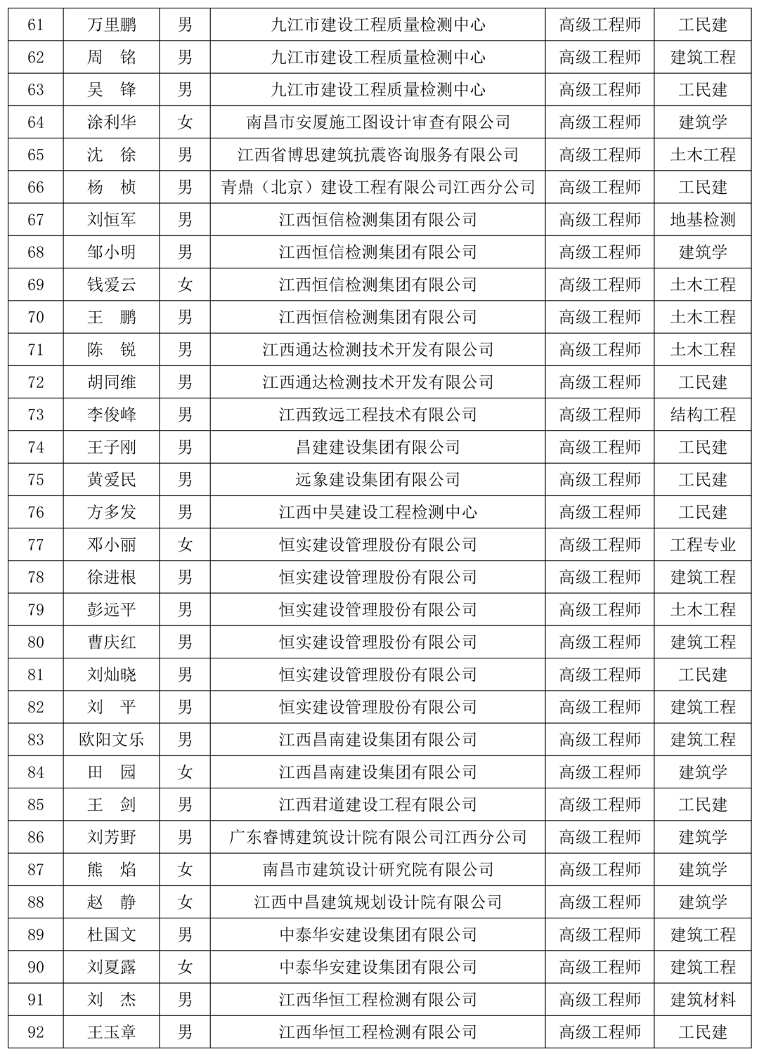专家库名单公布!宜春这些人上榜_江西省_整治_家乡