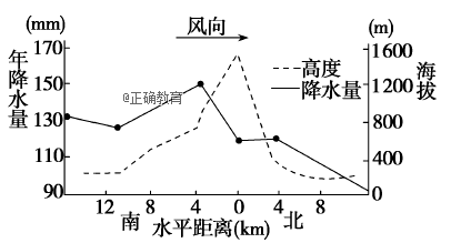 迎风坡地形雨图片