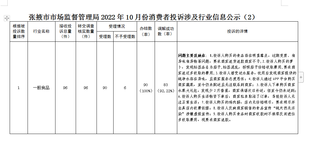 张掖市2022年10月份12315消费投诉信息公示