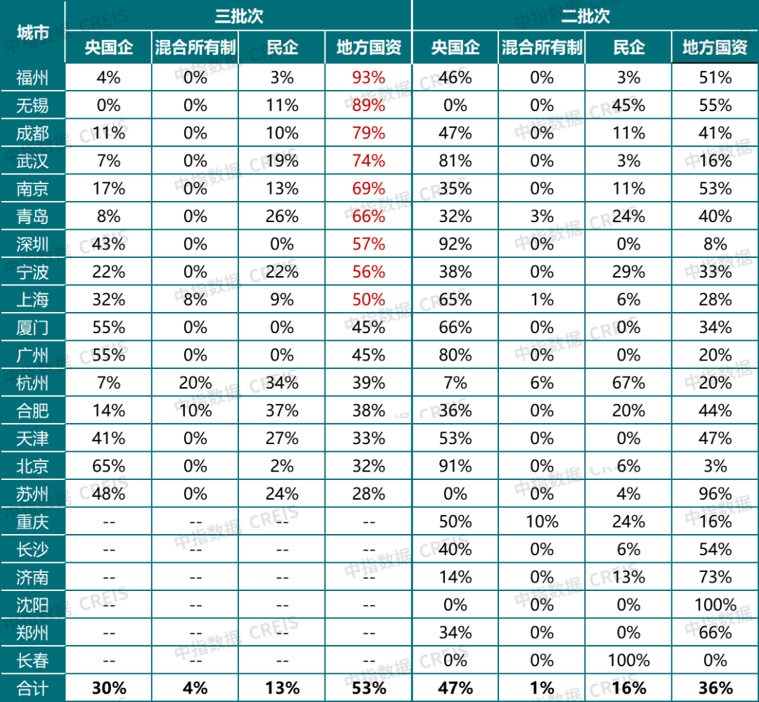 22城供地完成率不足五成，“集中供地”模式会调整吗？_批次_土地_市场