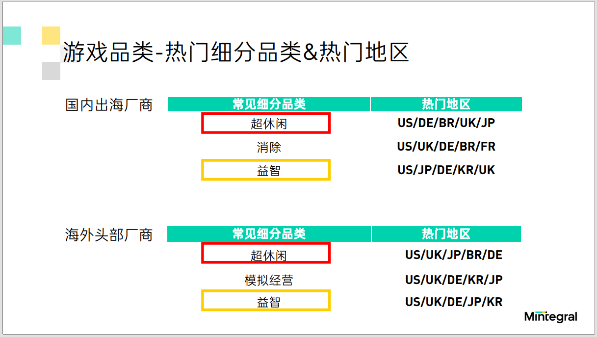 Mintegral：超休闲成出海顶流，视频渠道为中轻度手游破局关键