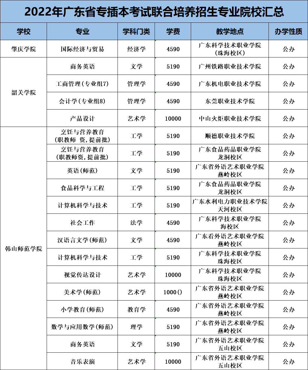 目前,这类的专插本联合培养院校有:肇庆学院,韶关学院,韩山师范学院等