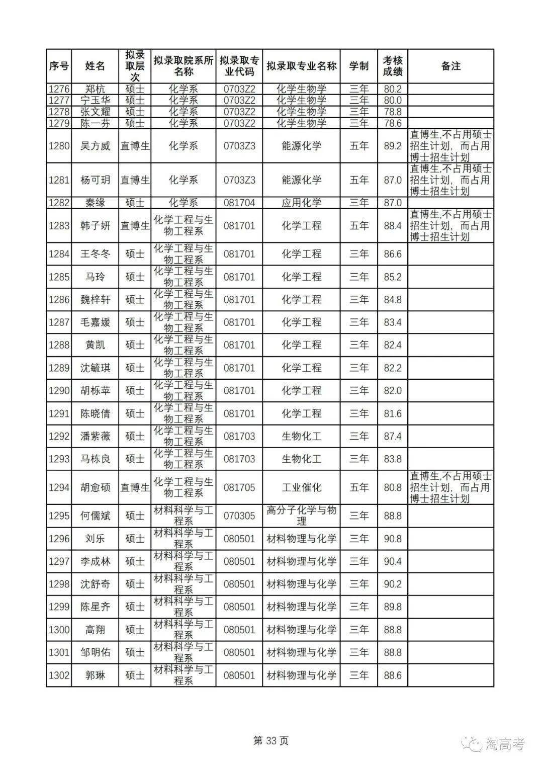 2162人厦门大学2023年推荐免试研究生拟录取名单