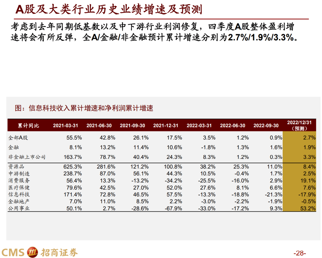 【招商战略】三季报要点解读：业绩磨底，中下流明显修复——A股2022年三季报深度阐发之一