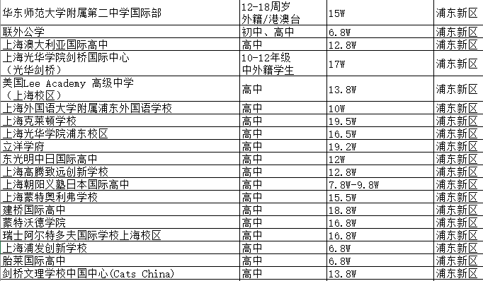 上海国际学校学费排名_上海市幼儿园学费_上海国际学校升学情况