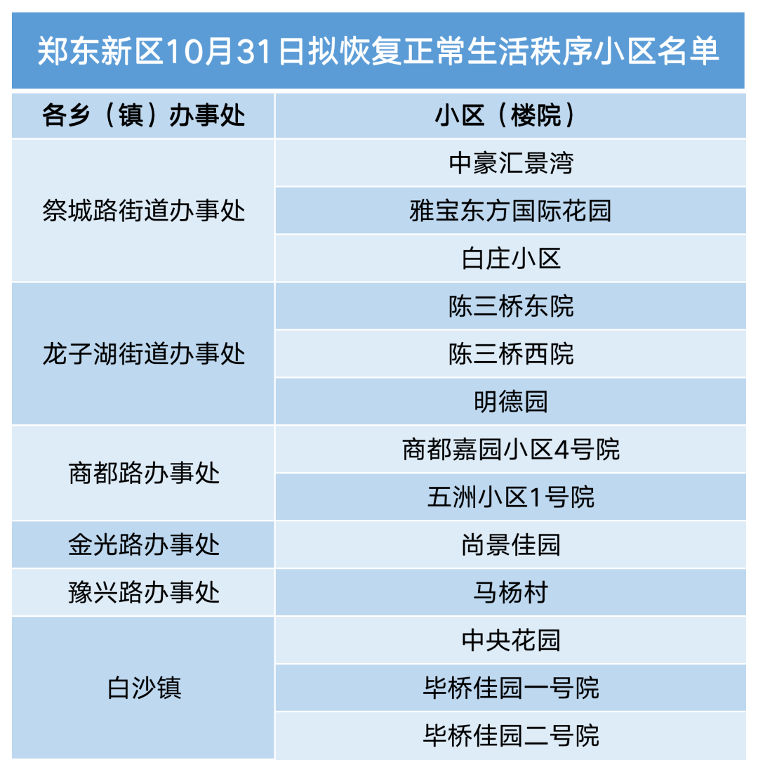 郑州全部解封预计时间 郑州解封的小区名单最新名单都有哪些？