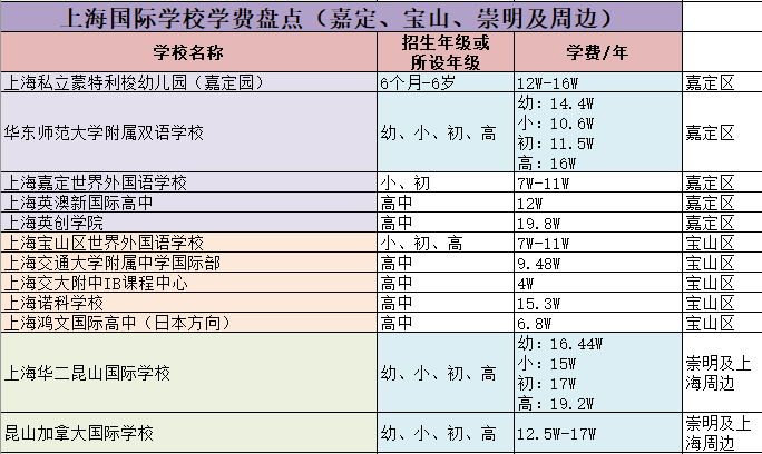 上海市幼儿园学费_上海国际学校学费排名_上海国际学校升学情况