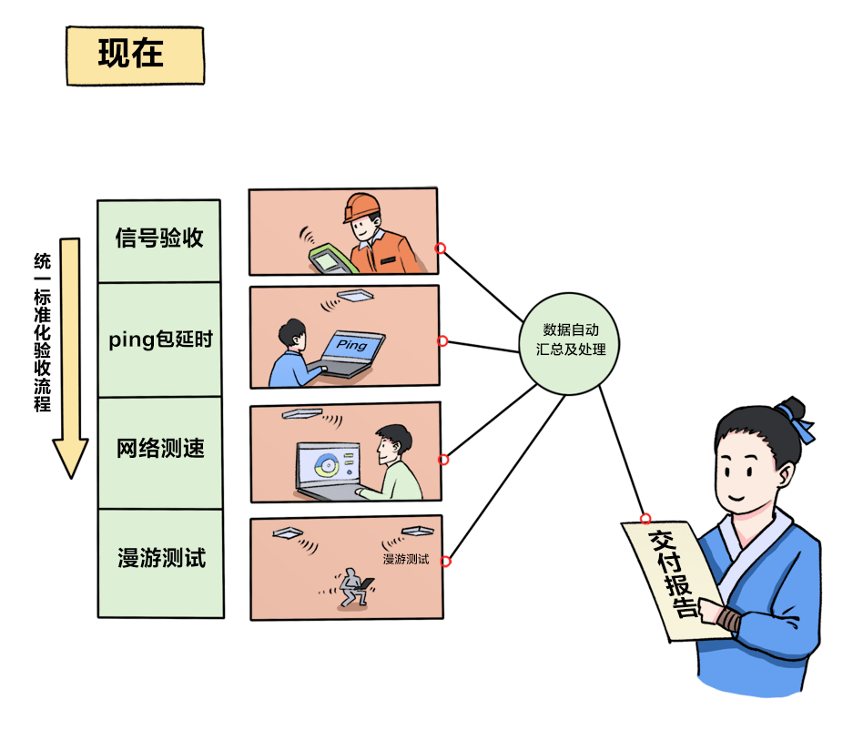 网快了说丨无线收集交付若何快人一步 那份秘笈请查收！