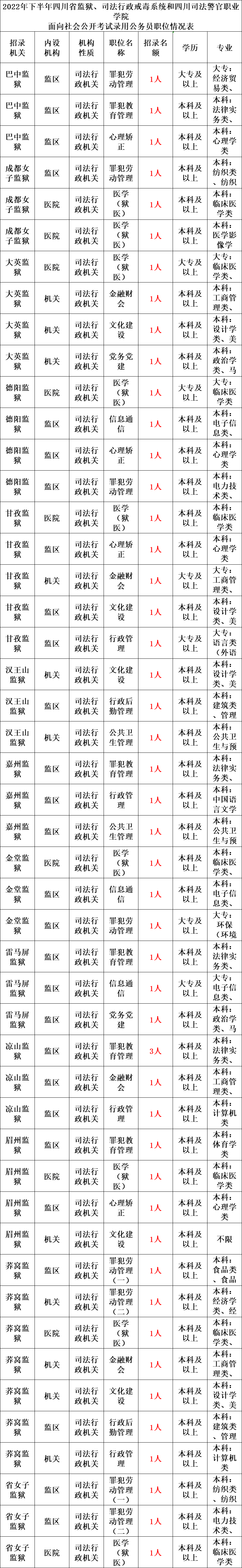 正式编制！2022年机关事业单位面向社会公开招聘 6502名工作人员公告！快转给身边需要的人！ 岗位 考试 时间