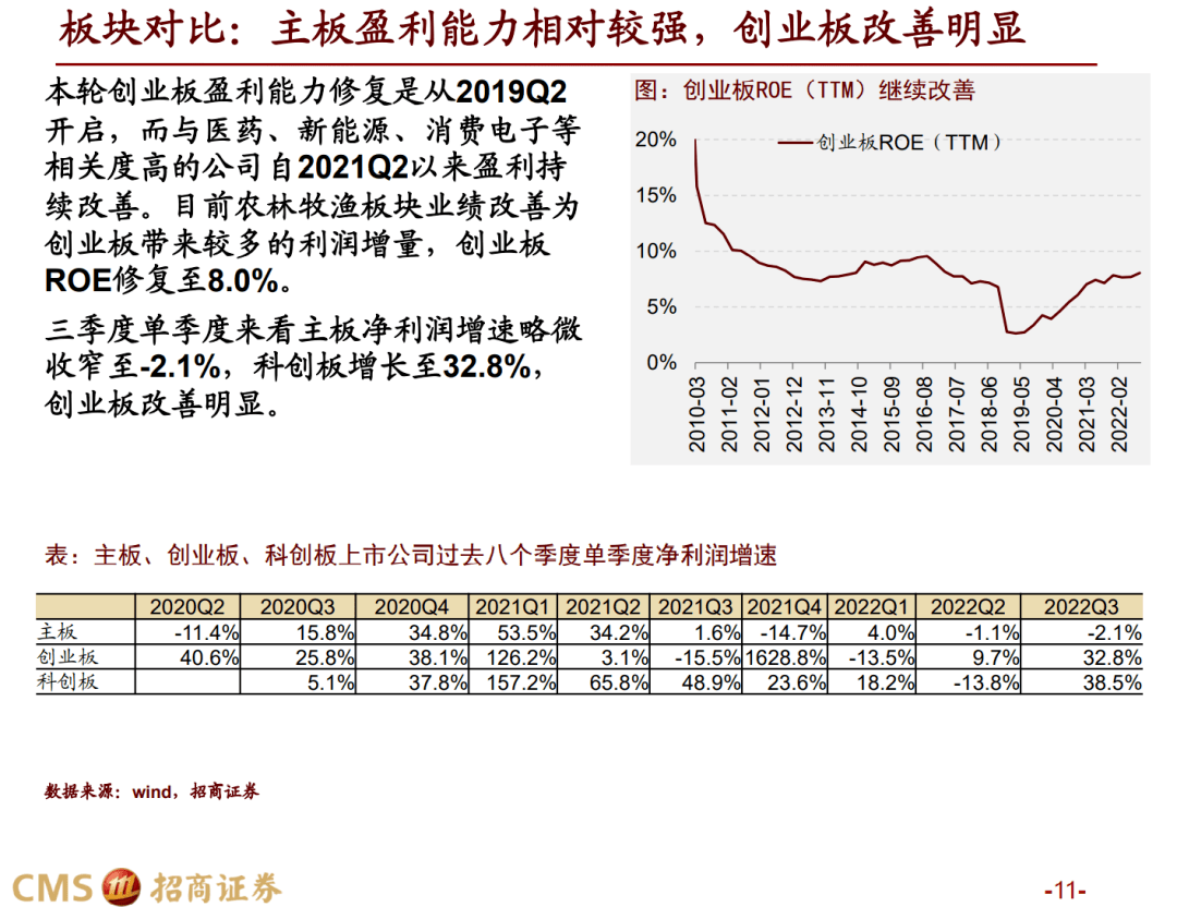 【招商战略】三季报要点解读：业绩磨底，中下流明显修复——A股2022年三季报深度阐发之一