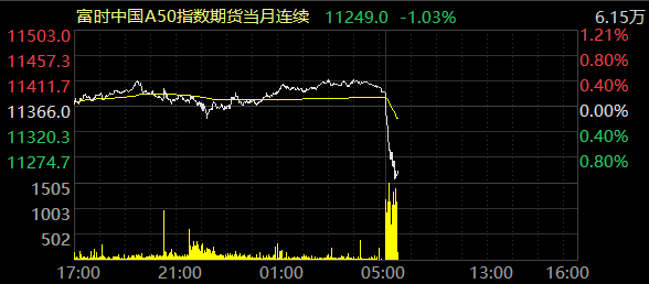 富時中國a50指數期貨跌幅擴大至1%_數據_來源_choice