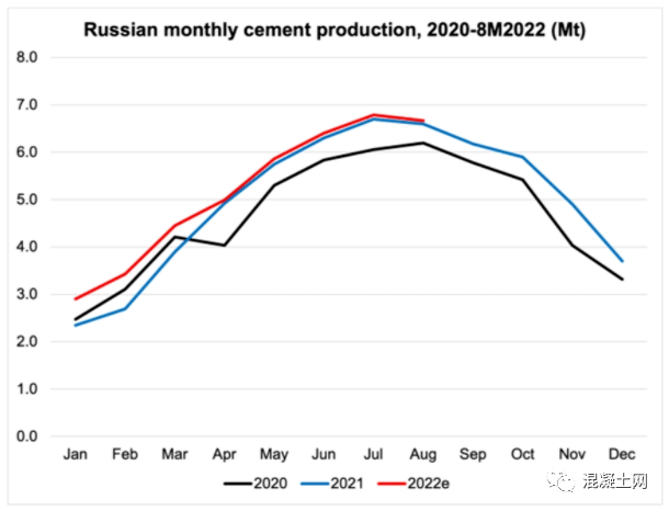 俄罗斯水泥行业禁受住了危机 前八月产量增长5.6%