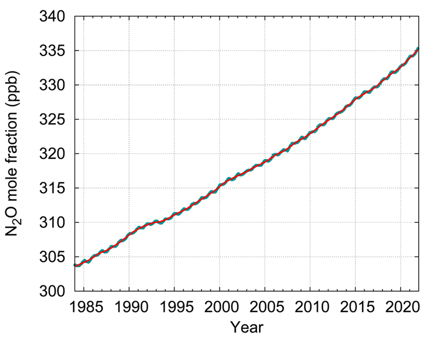 世界气象组织：二氧化碳、甲烷和氧化亚氮的大气水平在2021年均创下了新高 第7张