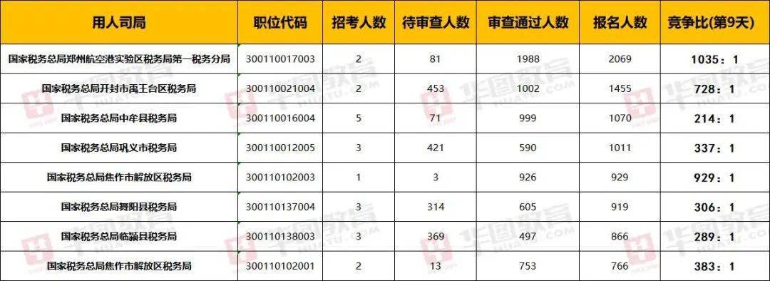 国度公事员报名倒数第二天已198万人参与！河南剩5个无人报考岗