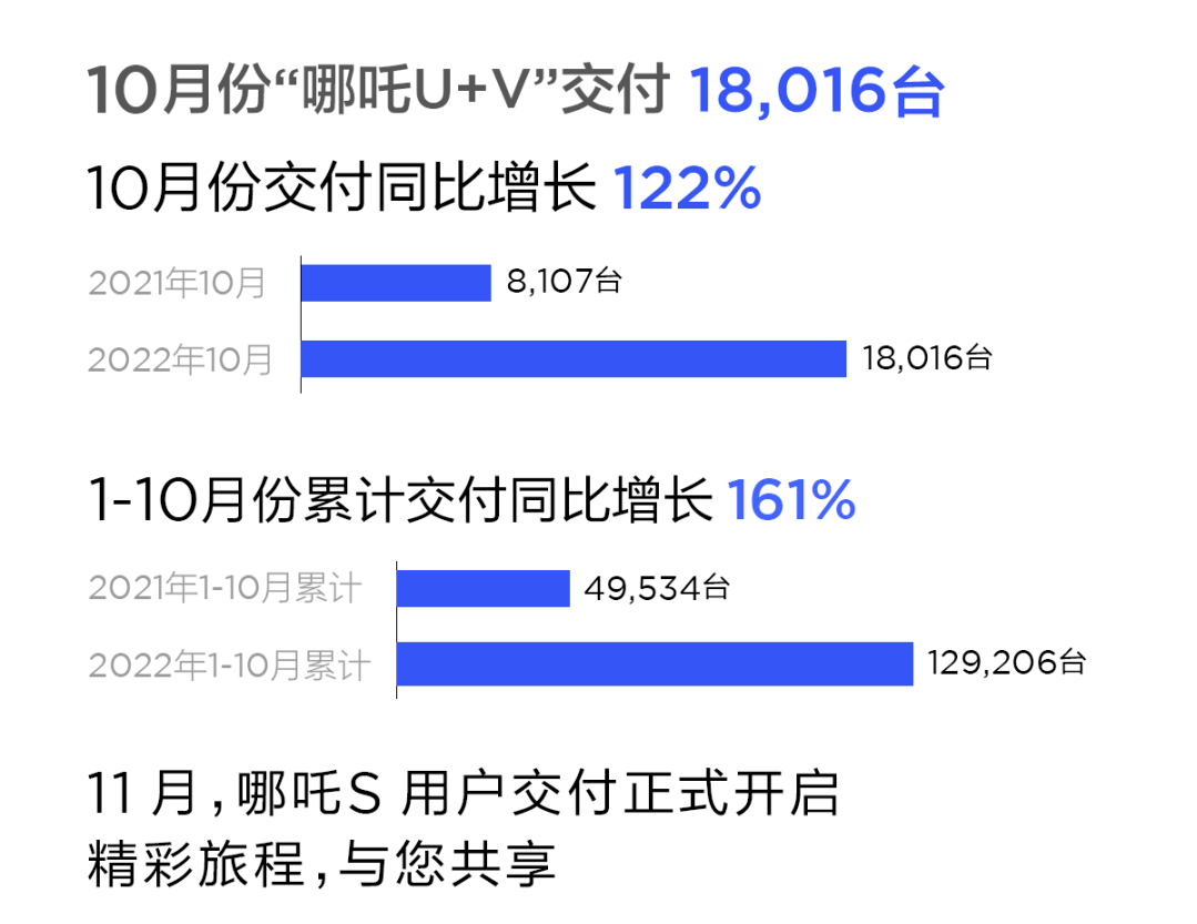 造车新势力10月战报:埃安销量再破3万 问界/极氪交付超蔚小理_搜狐汽车_搜狐网