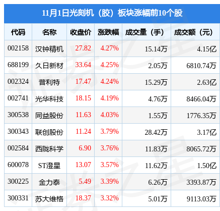 光刻机（胶）板块11月1日涨1.2%，汉钟精机领涨，主力资金净流出2.93亿元