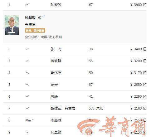 西安首富排行榜_陕西西安2020富豪榜揭晓,这家公司独占三席,首富宝座再易主