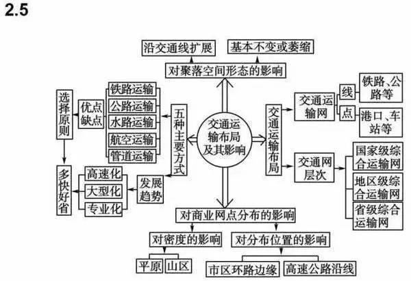 长春城市思维导图图片