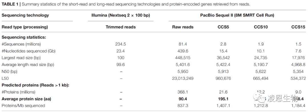 PacBio三代宏基因组测序大幅提拔海洋水体宏基因组研究效果