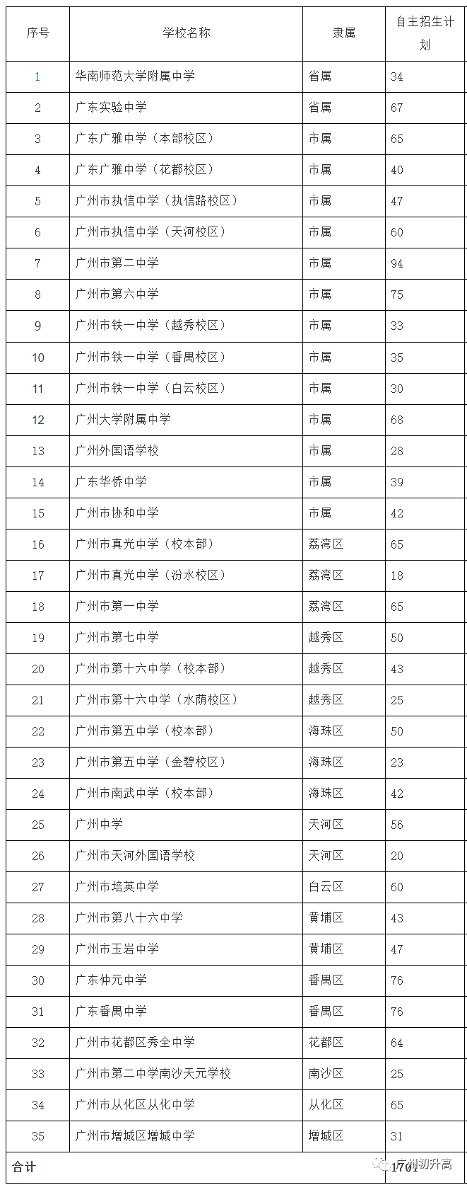 广州学校有哪些职校_广州学校有哪些_广州有哪些学校