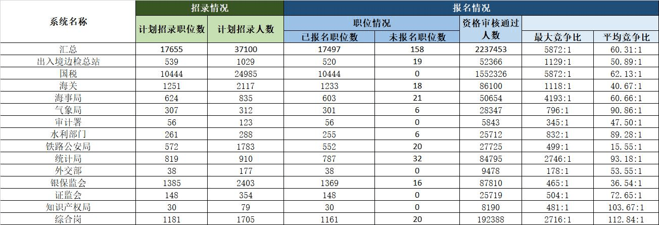 破十年纪录！国考报名超250万，北京地区职位报名人数最多