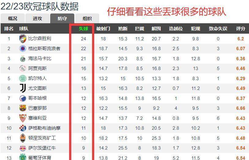 欧冠小组赛球队、球员数据统计一览：萨拉赫、姆巴佩进球最多