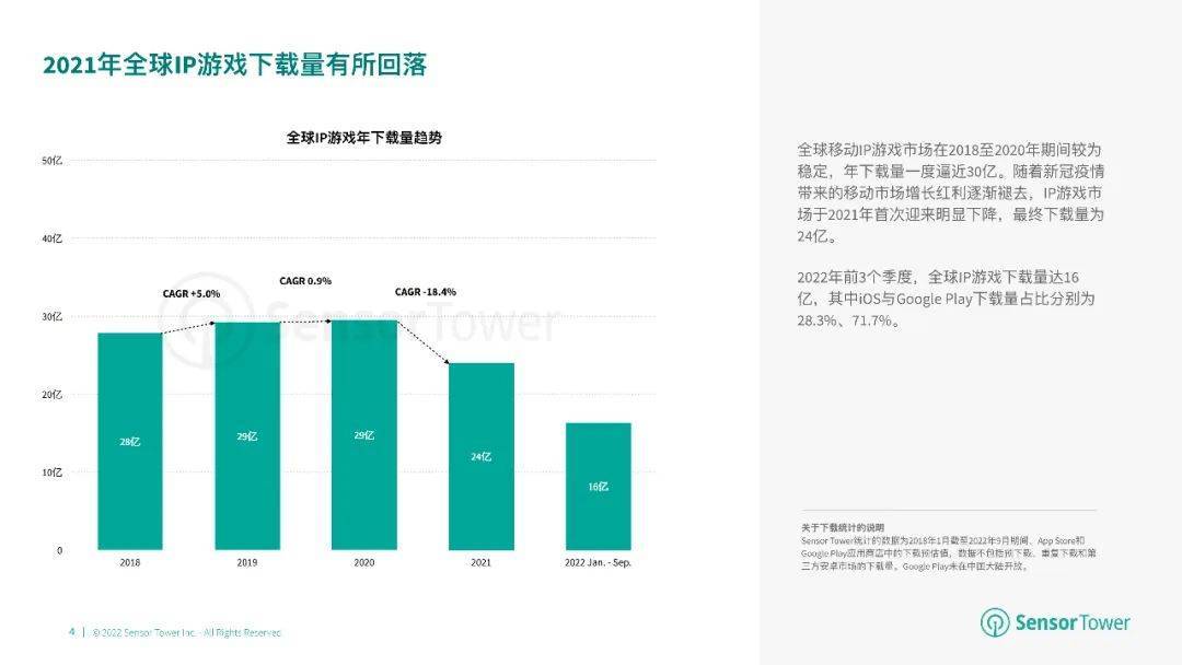 32页|2022年全球IP游戏市场洞察（附下载）