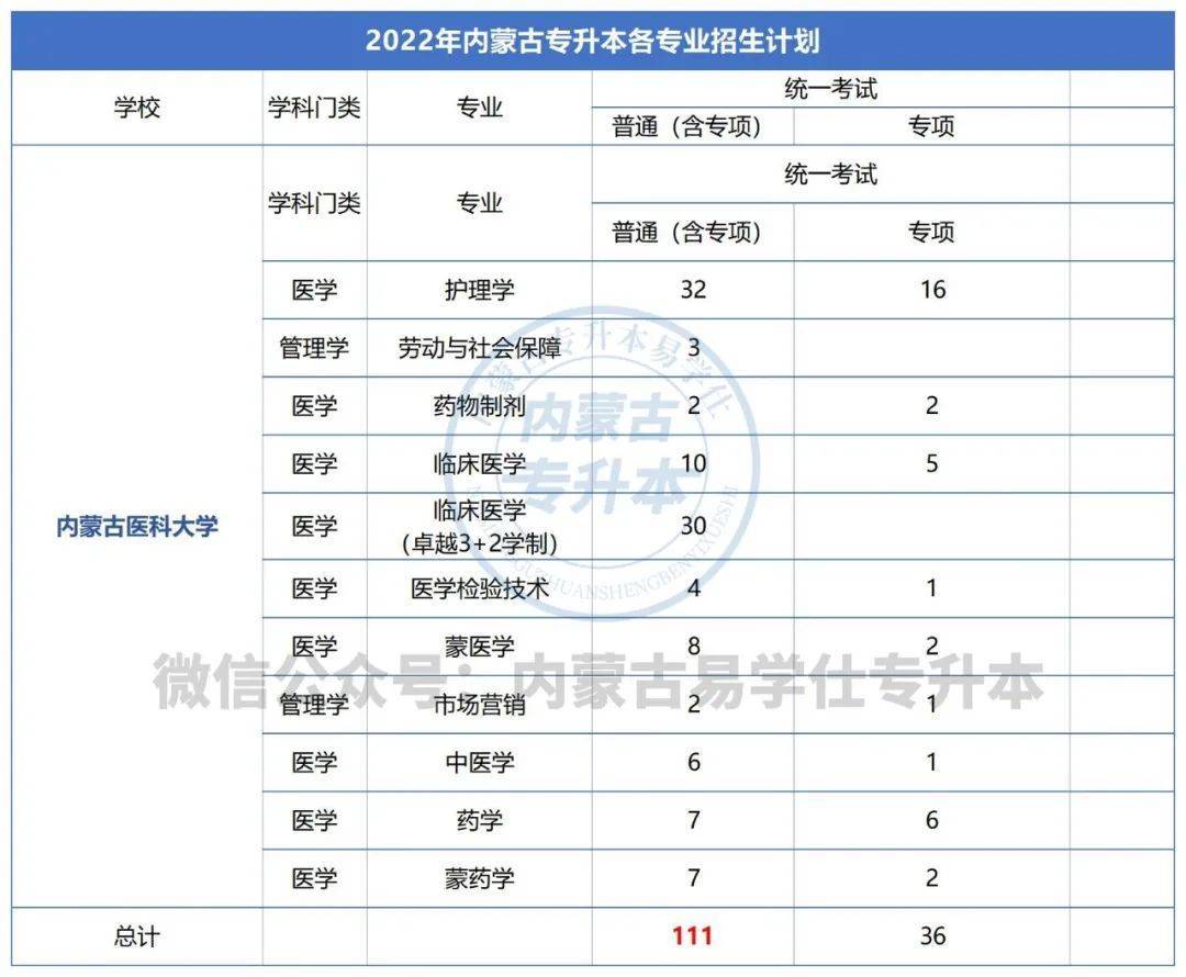 【內蒙古專升本】2023內蒙古醫科大學專升本報考指南,歷年數據全!