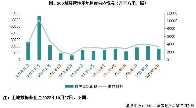 土地月报|核心城市土拍降温溢价率创新低,地方托底比例持续攀升(2022年10月)_成交_热度_年内