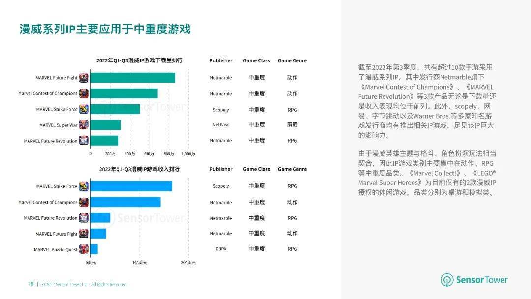 32页|2022年全球IP游戏市场洞察（附下载）