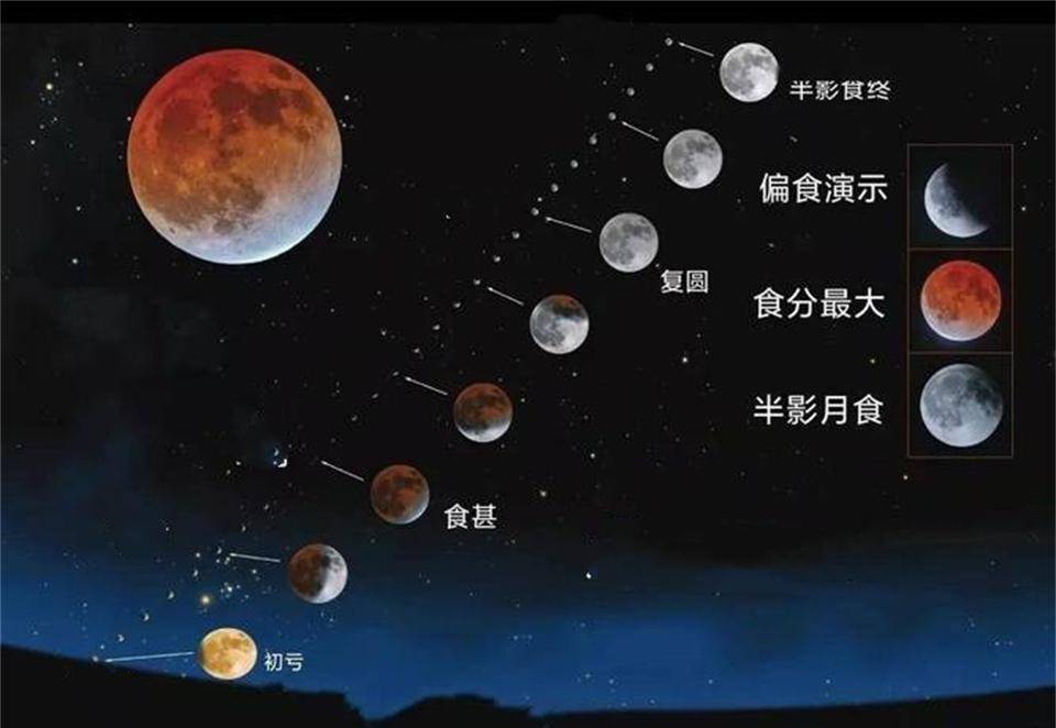根据预测,此次血月预计于北京时间11月8日16时进入半影食始,17时09分