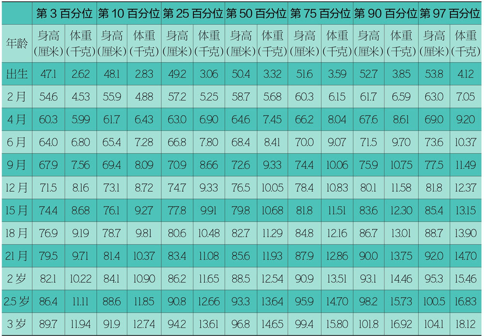 最新0~3岁儿童身高体重尺度：三岁男孩不到90厘米尽快看医生