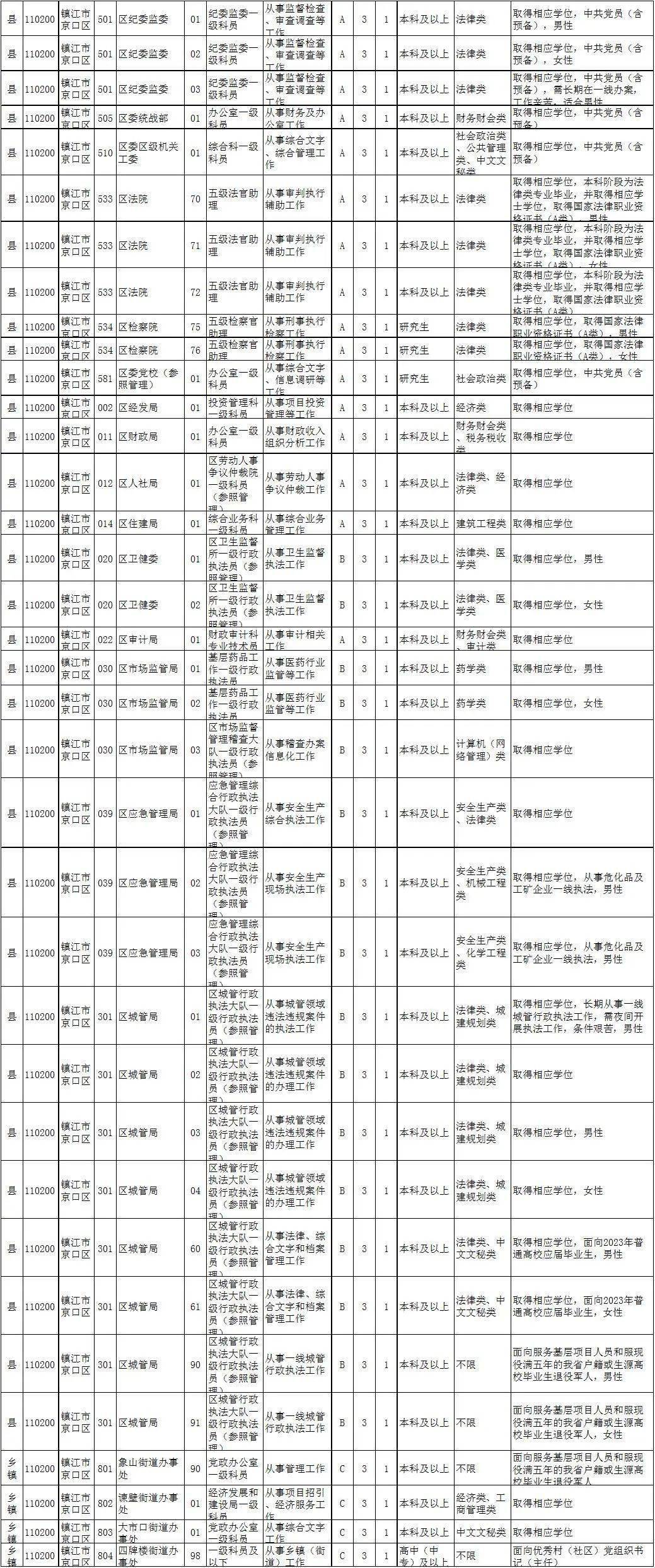 2023江蘇省考職位表公佈!涉及揚中的有._考試_筆試_時間