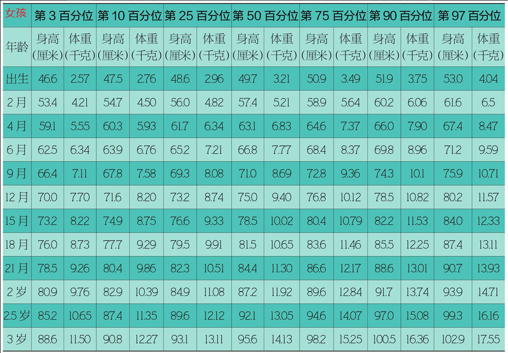 最新0~3岁儿童身高体重尺度：三岁男孩不到90厘米尽快看医生