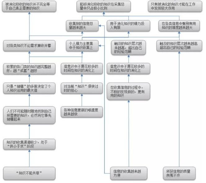 80个管理模型超全大合集|OD TD LD知识图谱 