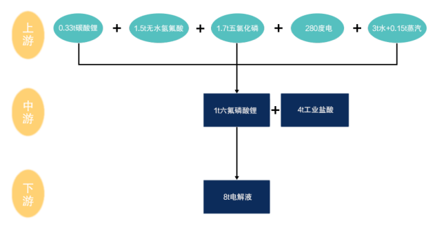 六氟磷酸锂产业链图片