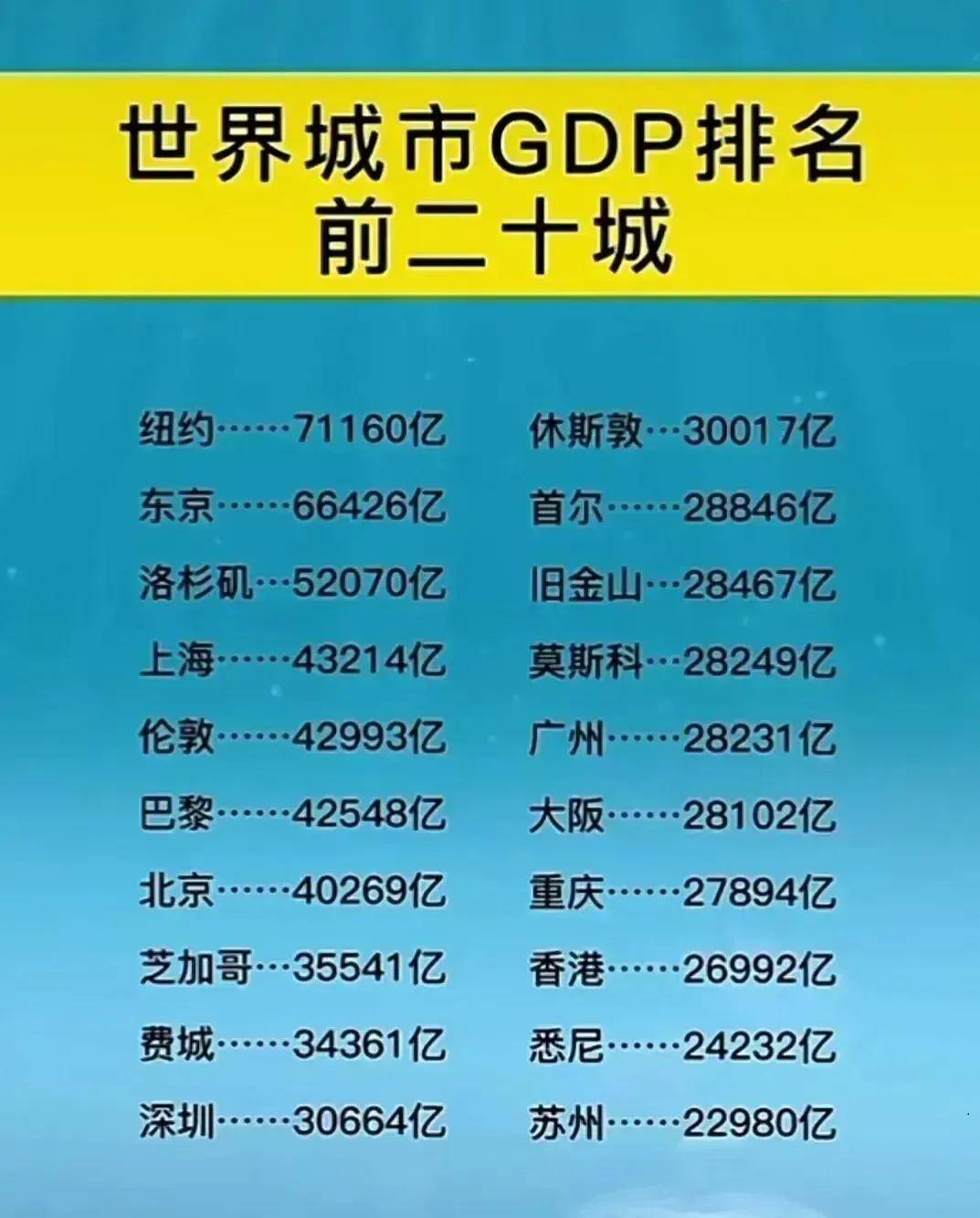 全球GDP前20强城市—中国7座，美国6座，日本2座，英法韩俄澳入围_搜狐网