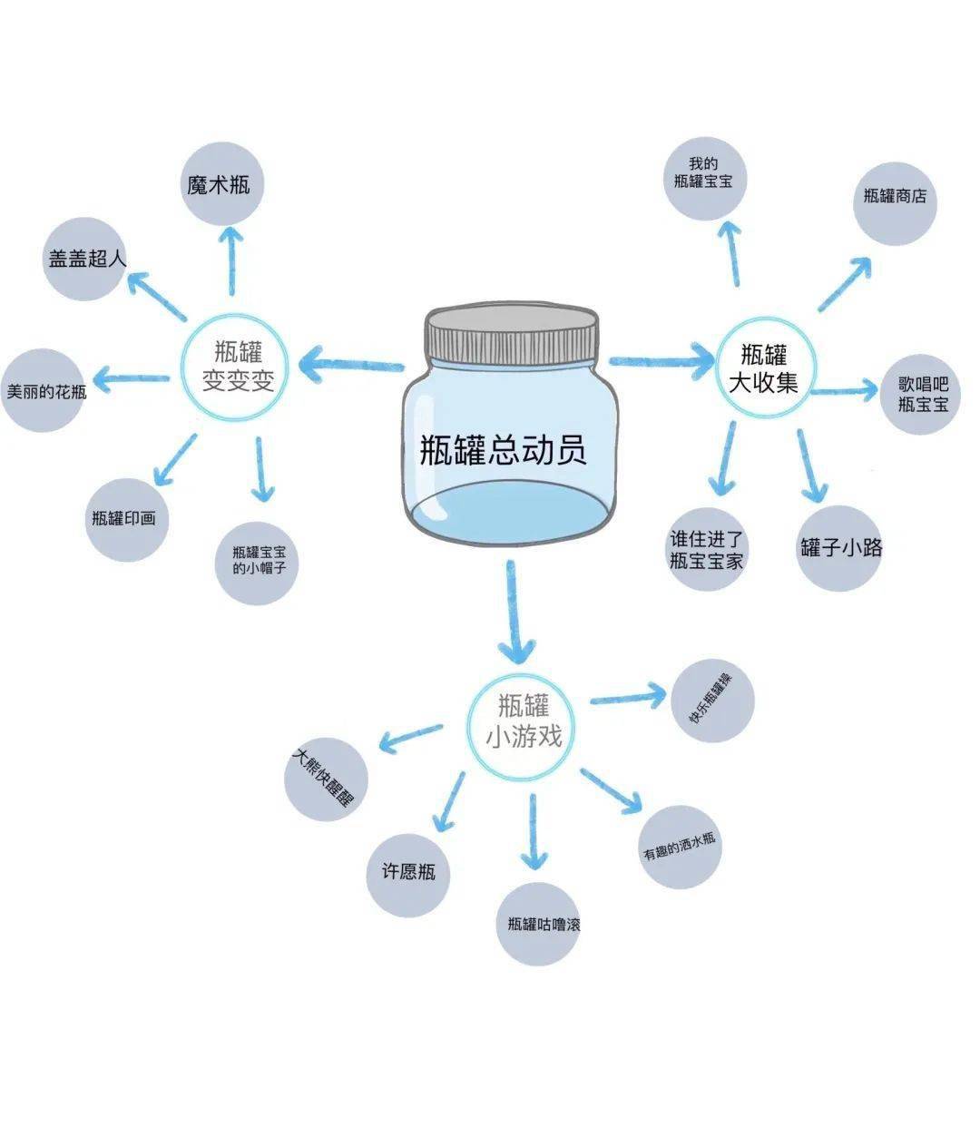 『瓶瓶罐罐总动员』——群星幼儿园小班级组主题活动