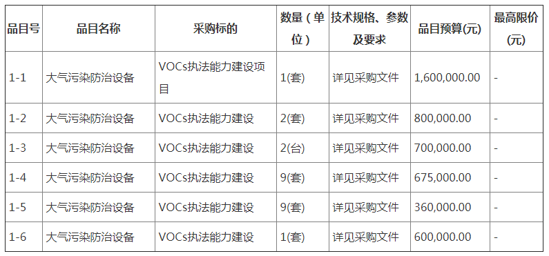 473余万预算采购挥发性有机物（VOCs）执法才能建立项目