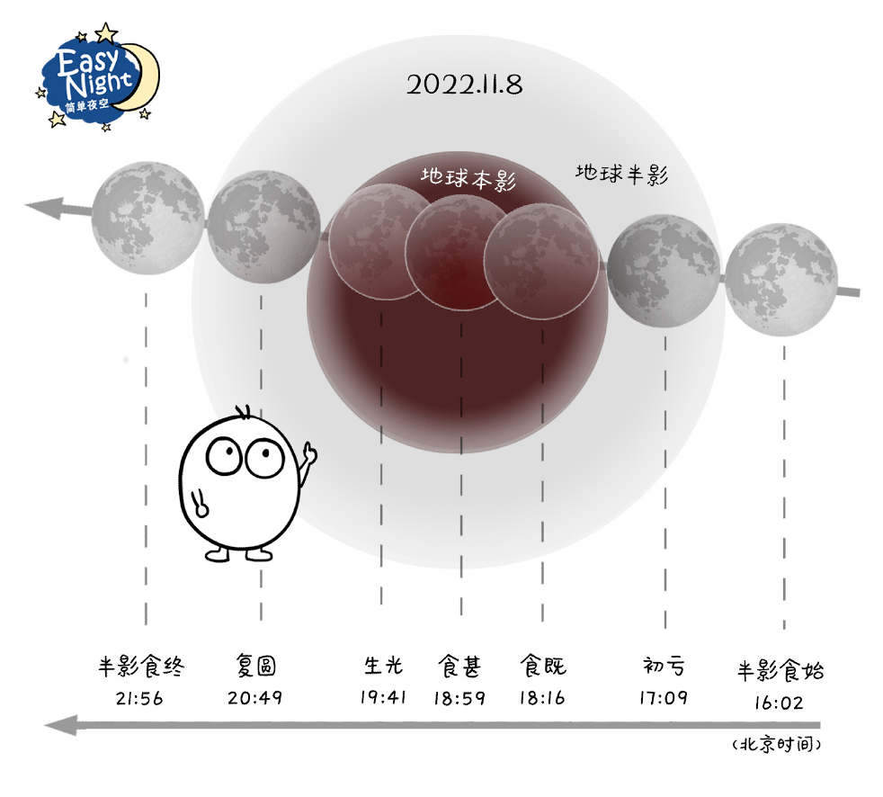 月食发生时,月球在天幕中自西向东穿过地球的阴影.