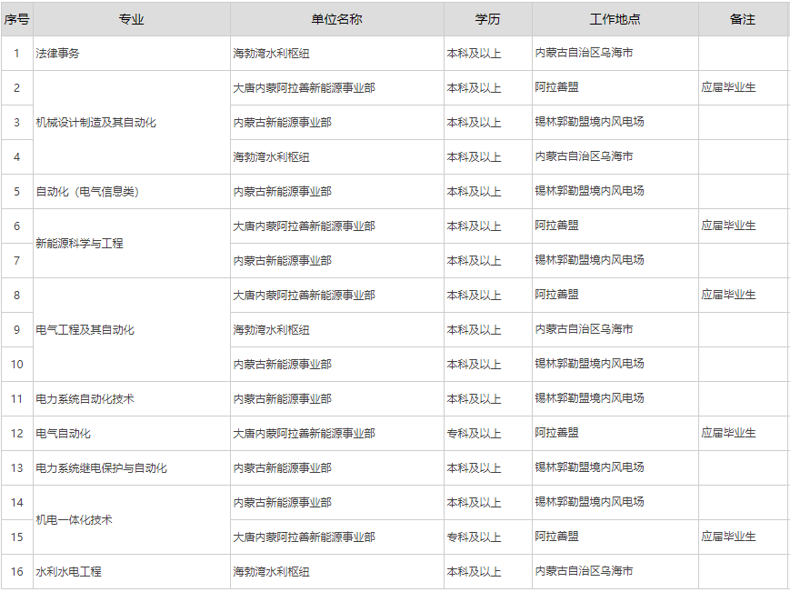 正式体例，专科可报！2023内蒙古能源公司大量雇用工做人员通知布告！工做地点：乌海、阿拉善盟、锡林郭勒！快转给身边需要的人！