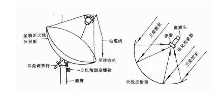 大锅盖天线调试方向图图片