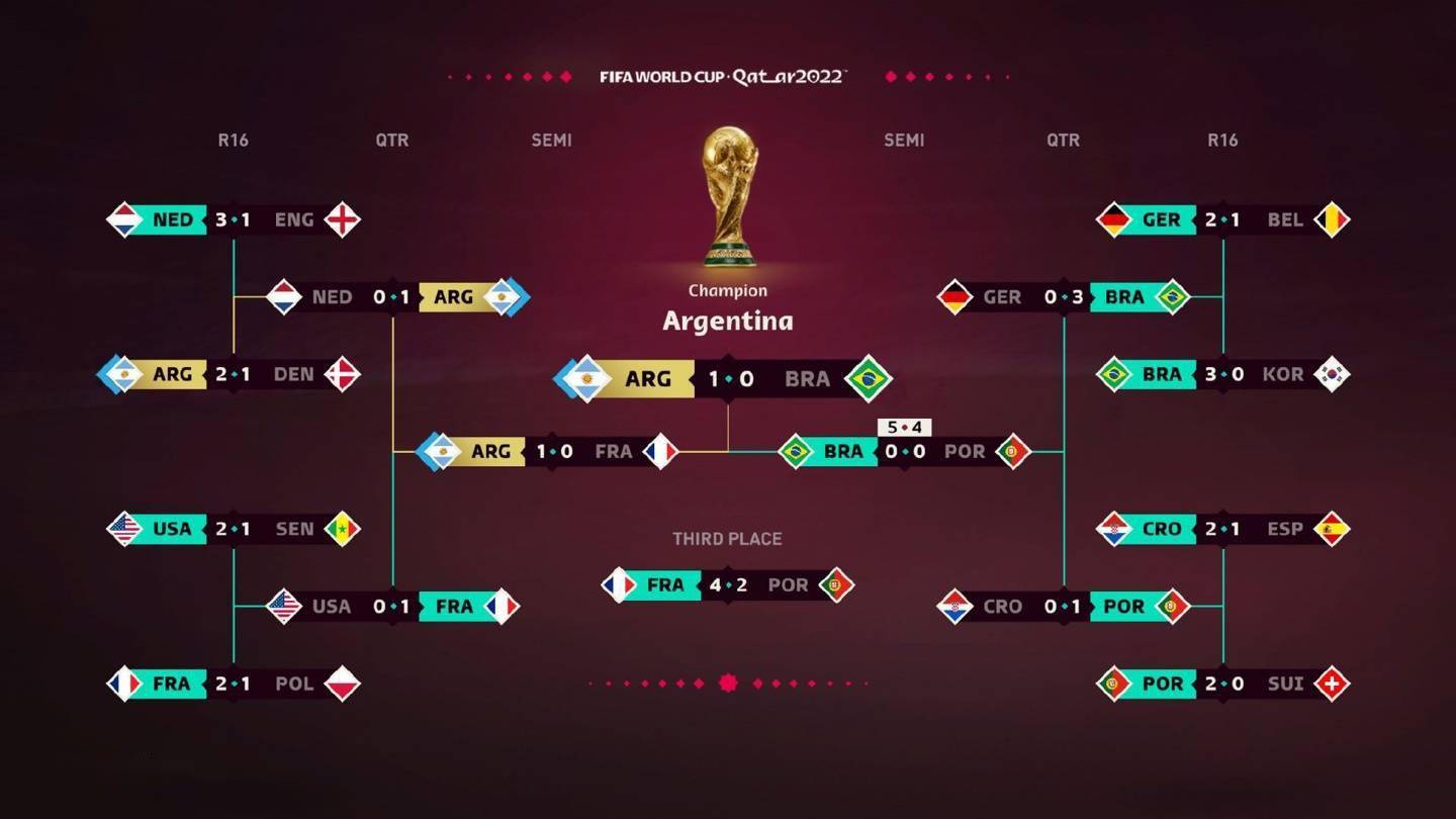 EA用《FIFA23》预测2022世界杯阿根廷夺冠，此前三届全部预测正确_搜狐网