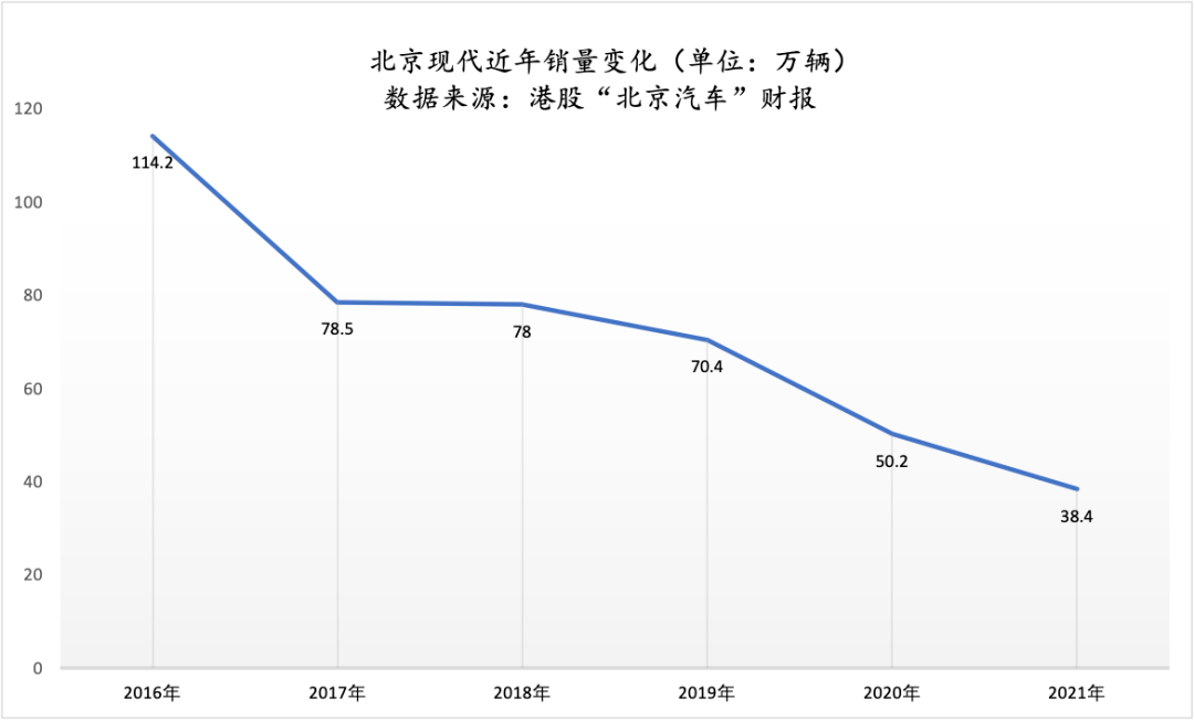 北京现代的20年：毁在“时机主义”，复兴得靠“抱负主义”