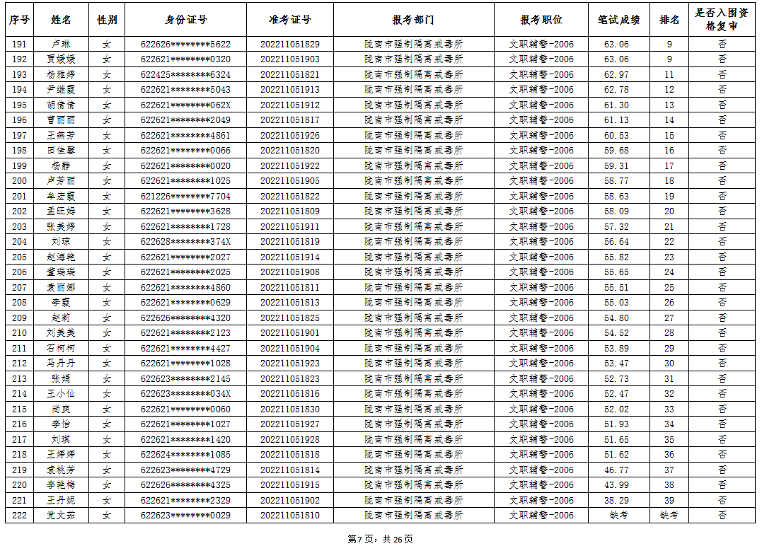 陇南市公安局2022年公开雇用警务辅助人员笔试成就公示