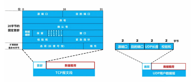 图解 TCP、UDP，流量控制，拥塞控制，一次看懂