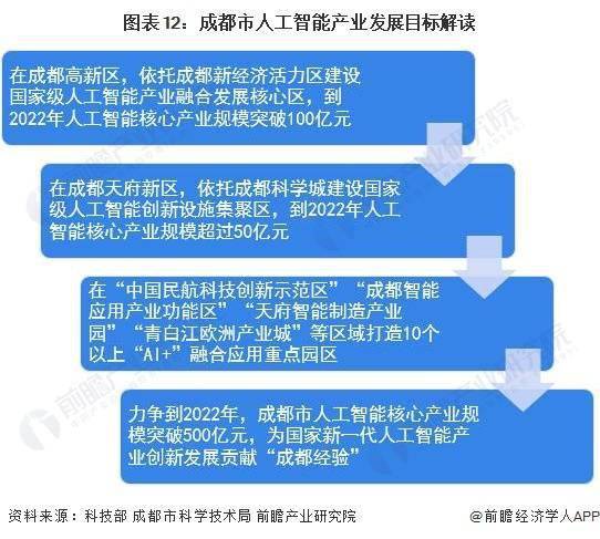 十一大方向支持成都市人工智能发展发展目标方面,《成都市国民经济和