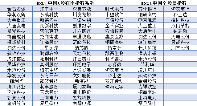 MSCI半年期指数调整名单出炉 你的股票“入摩”了吗？（月末msci）