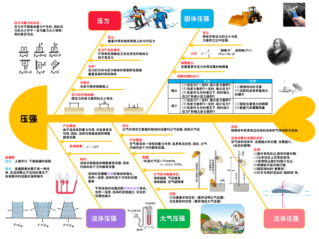 壓力與壓強力與運動力質量與密度光現象物態變化聲現象測量與機械運動