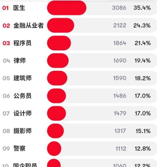 女生选出“抱负男友”职业，公事员国企皆不受待见，榜首令人不测